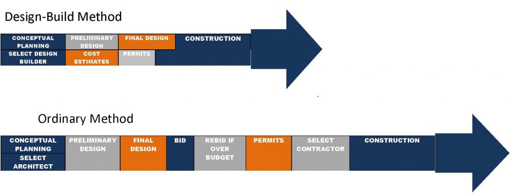 building construction process